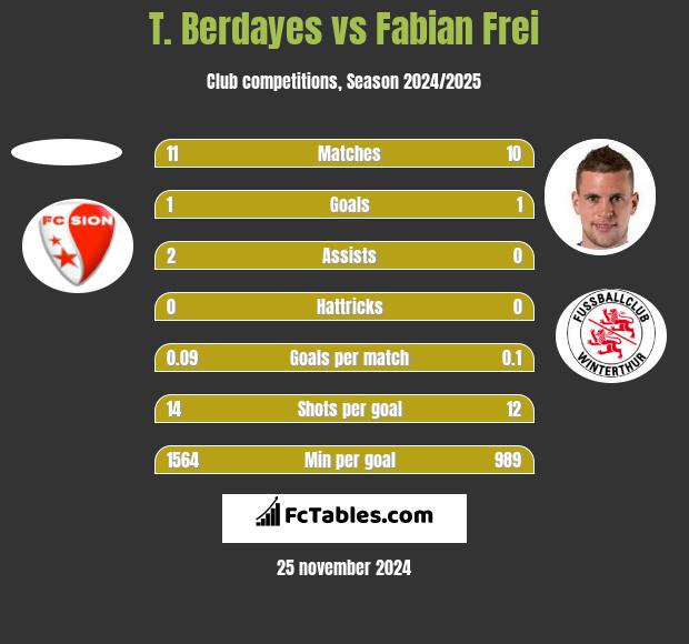 T. Berdayes vs Fabian Frei h2h player stats