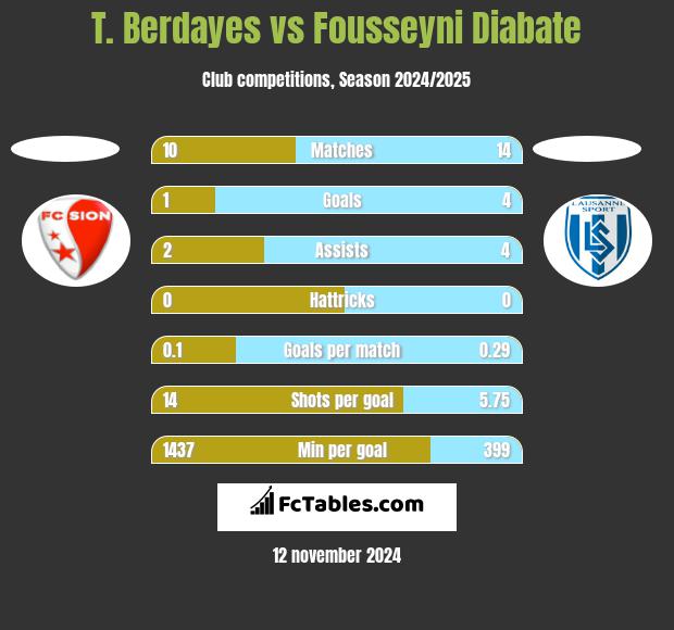 T. Berdayes vs Fousseyni Diabate h2h player stats