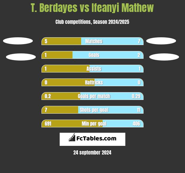 T. Berdayes vs Ifeanyi Mathew h2h player stats