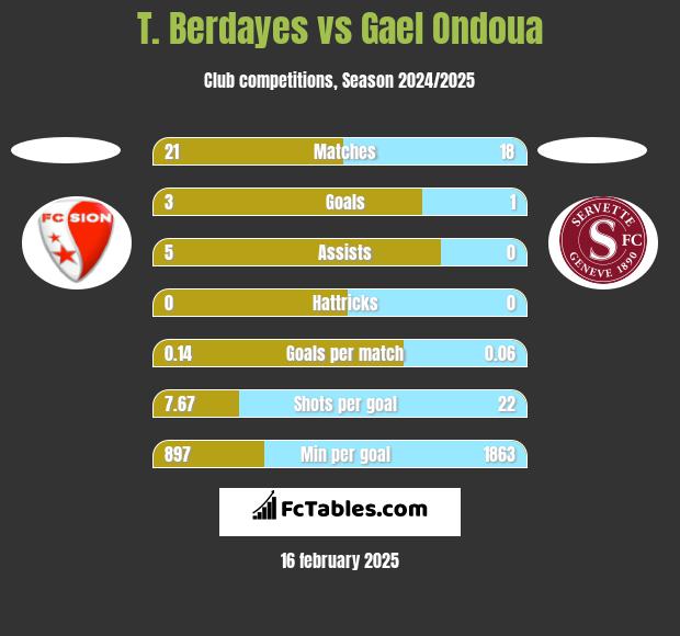 T. Berdayes vs Gael Ondoua h2h player stats