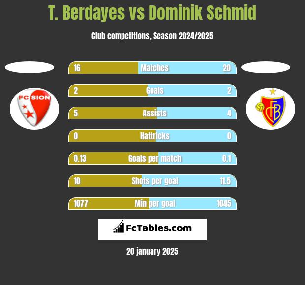 T. Berdayes vs Dominik Schmid h2h player stats