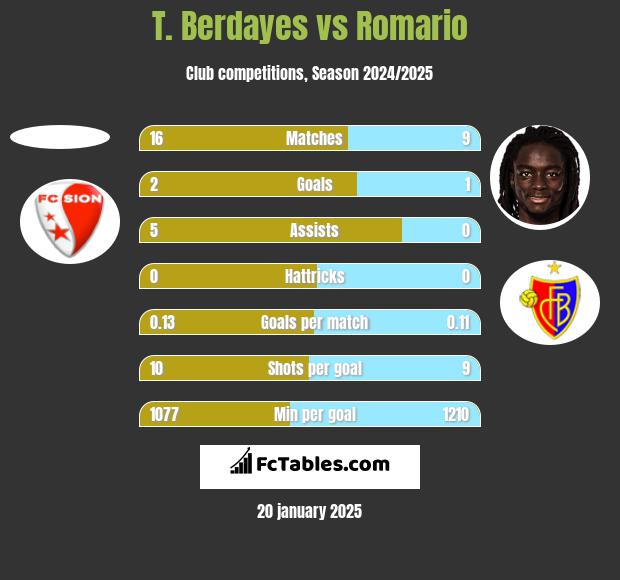 T. Berdayes vs Romario h2h player stats