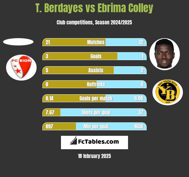 T. Berdayes vs Ebrima Colley h2h player stats