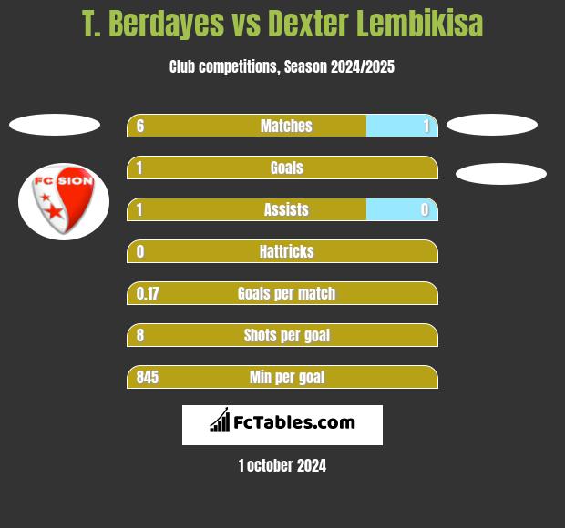 T. Berdayes vs Dexter Lembikisa h2h player stats