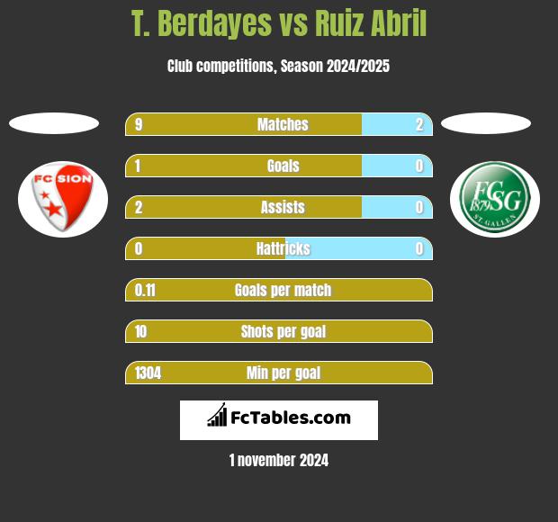 T. Berdayes vs Ruiz Abril h2h player stats