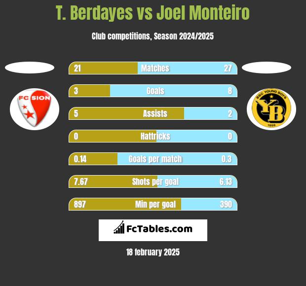 T. Berdayes vs Joel Monteiro h2h player stats