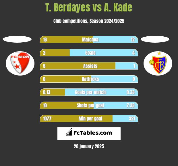 T. Berdayes vs A. Kade h2h player stats