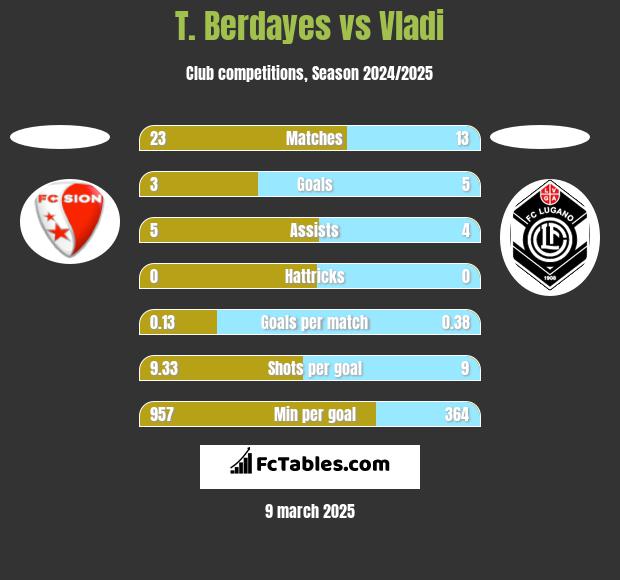 T. Berdayes vs Vladi h2h player stats