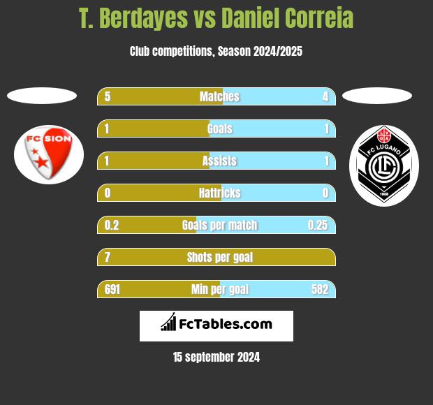 T. Berdayes vs Daniel Correia h2h player stats