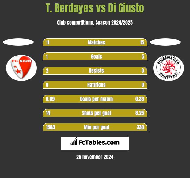 T. Berdayes vs Di Giusto h2h player stats