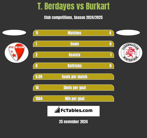 T. Berdayes vs Burkart h2h player stats