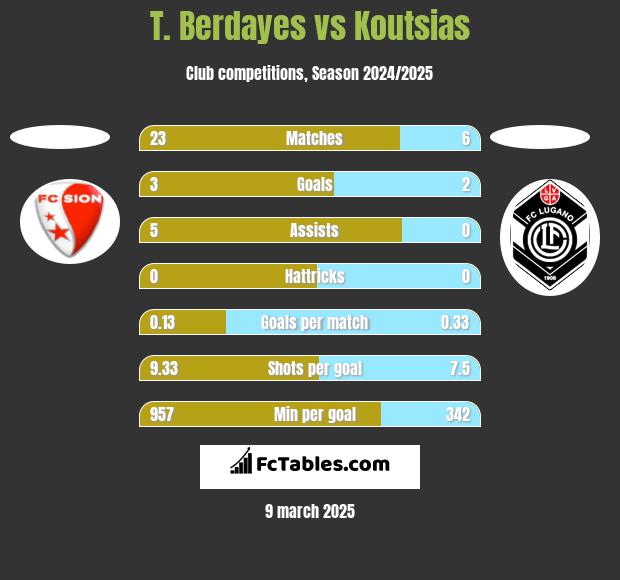 T. Berdayes vs Koutsias h2h player stats