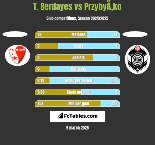 T. Berdayes vs PrzybyÅ‚ko h2h player stats