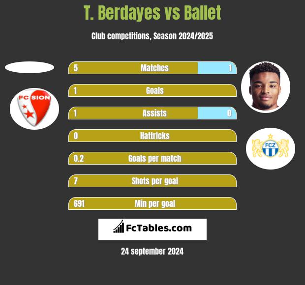 T. Berdayes vs Ballet h2h player stats