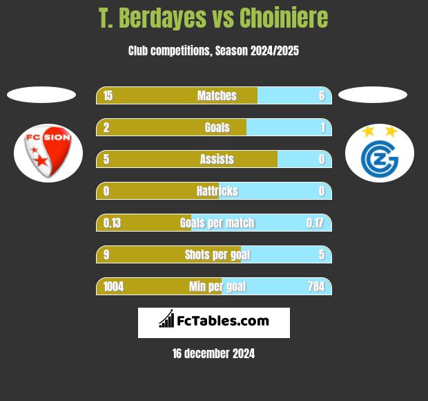 T. Berdayes vs Choiniere h2h player stats