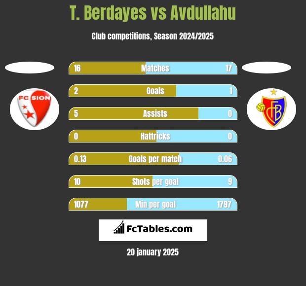 T. Berdayes vs Avdullahu h2h player stats