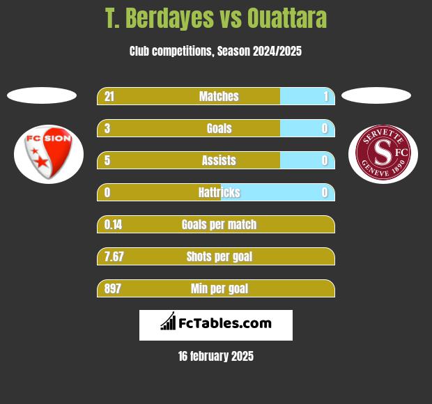 T. Berdayes vs Ouattara h2h player stats