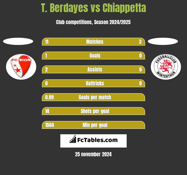 T. Berdayes vs Chiappetta h2h player stats