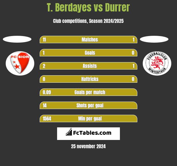 T. Berdayes vs Durrer h2h player stats