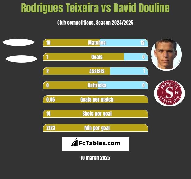 Rodrigues Teixeira vs David Douline h2h player stats