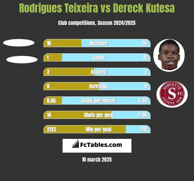 Rodrigues Teixeira vs Dereck Kutesa h2h player stats