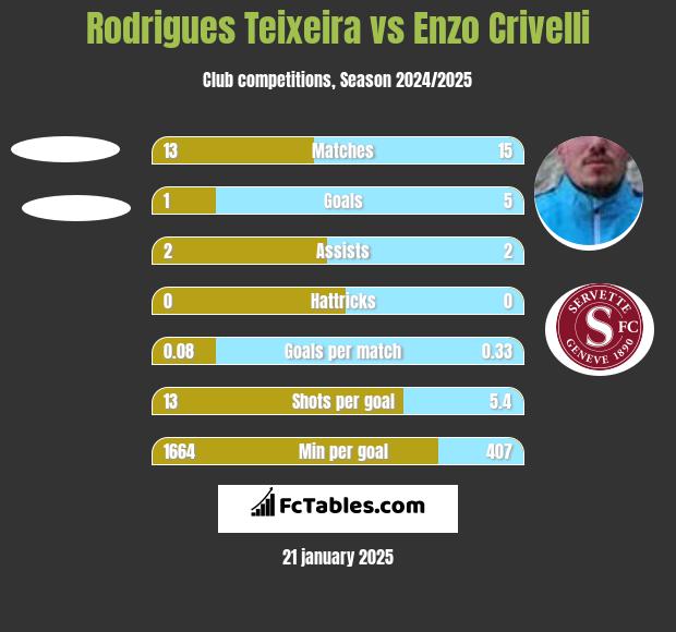 Rodrigues Teixeira vs Enzo Crivelli h2h player stats