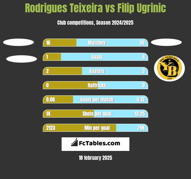 Rodrigues Teixeira vs Filip Ugrinic h2h player stats