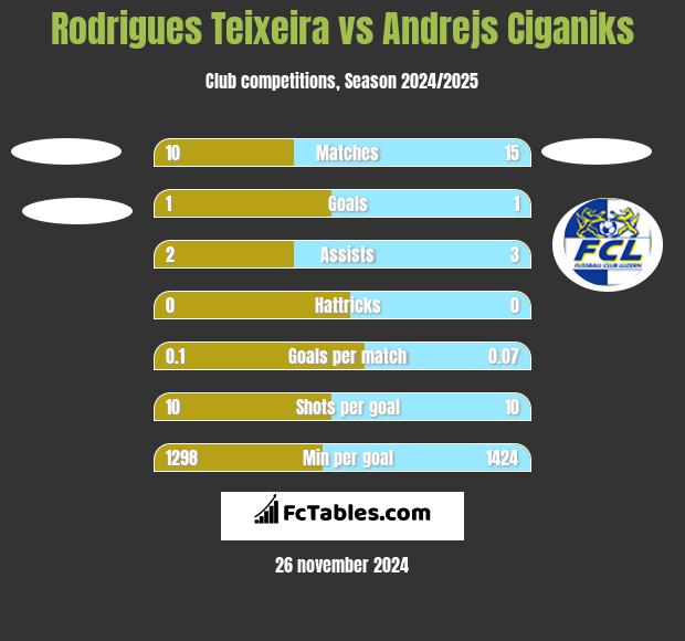 Rodrigues Teixeira vs Andrejs Ciganiks h2h player stats