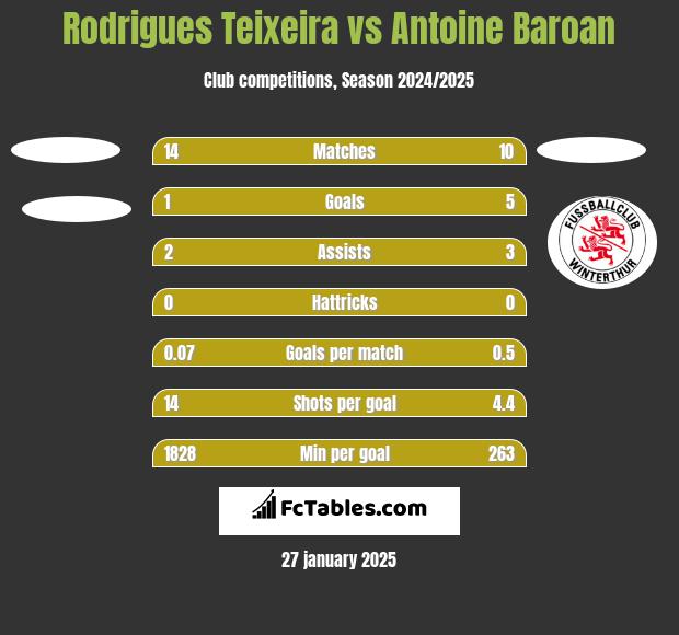 Rodrigues Teixeira vs Antoine Baroan h2h player stats