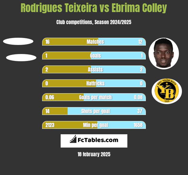 Rodrigues Teixeira vs Ebrima Colley h2h player stats