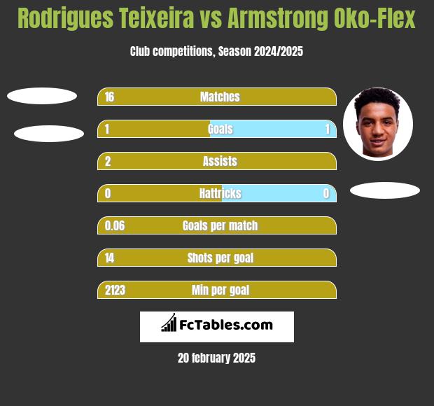 Rodrigues Teixeira vs Armstrong Oko-Flex h2h player stats