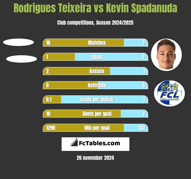 Rodrigues Teixeira vs Kevin Spadanuda h2h player stats