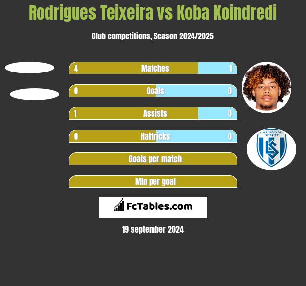 Rodrigues Teixeira vs Koba Koindredi h2h player stats