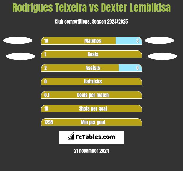 Rodrigues Teixeira vs Dexter Lembikisa h2h player stats