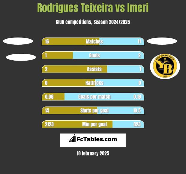 Rodrigues Teixeira vs Imeri h2h player stats