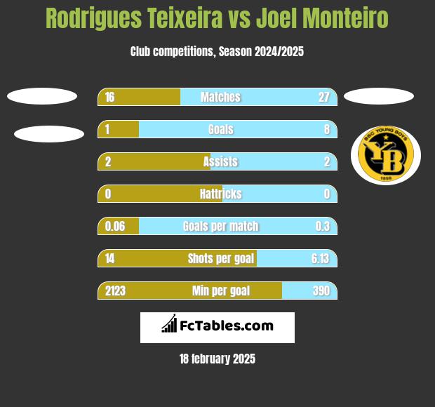 Rodrigues Teixeira vs Joel Monteiro h2h player stats