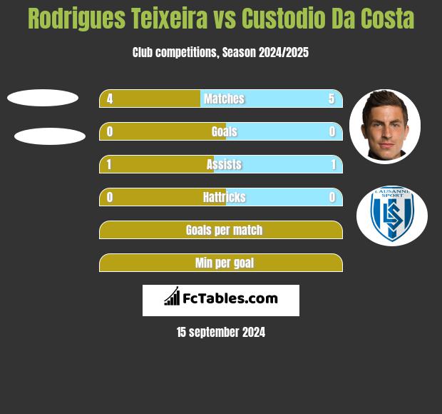 Rodrigues Teixeira vs Custodio Da Costa h2h player stats