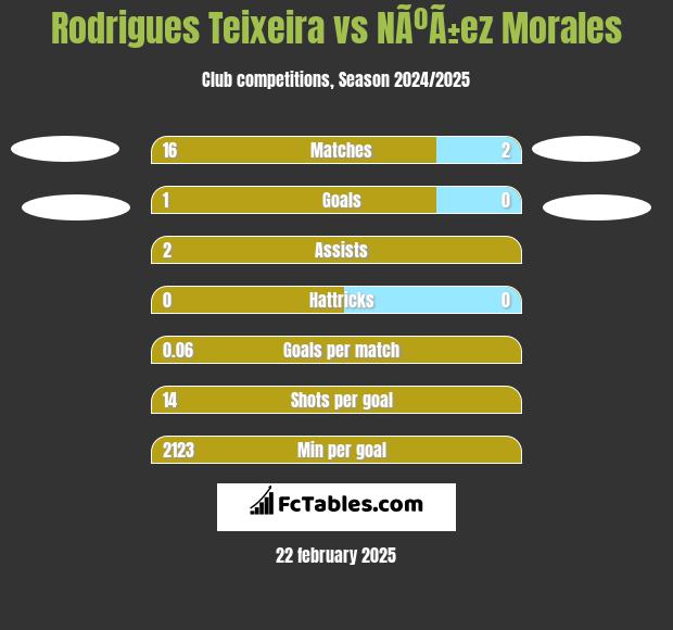 Rodrigues Teixeira vs NÃºÃ±ez Morales h2h player stats