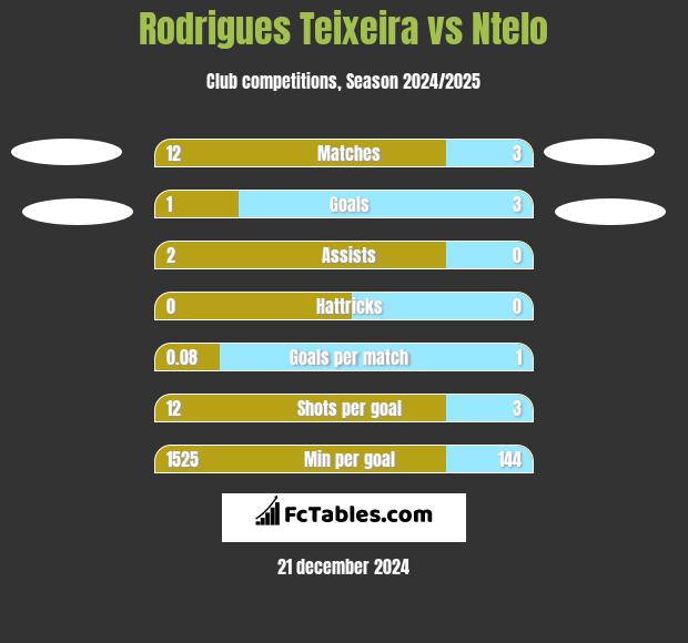 Rodrigues Teixeira vs Ntelo h2h player stats