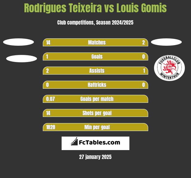 Rodrigues Teixeira vs Louis Gomis h2h player stats