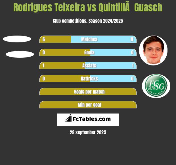 Rodrigues Teixeira vs QuintillÃ  Guasch h2h player stats