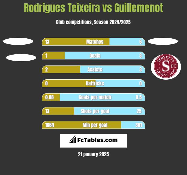 Rodrigues Teixeira vs Guillemenot h2h player stats