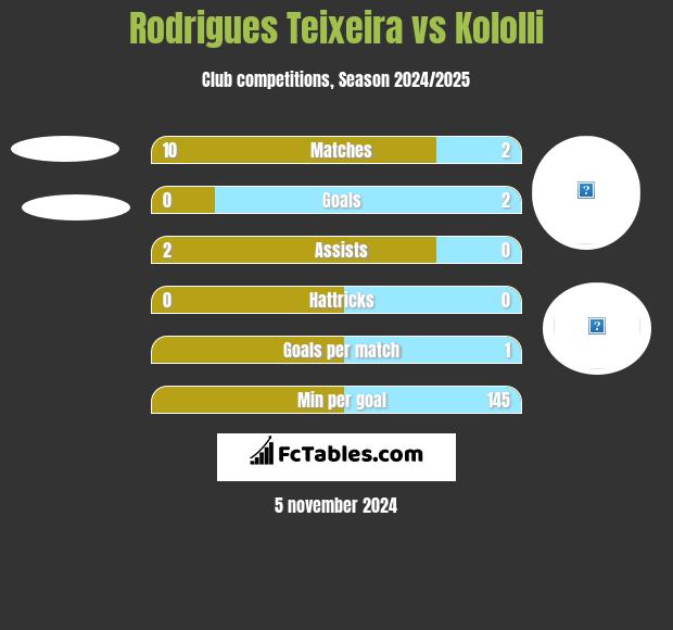 Rodrigues Teixeira vs Kololli h2h player stats