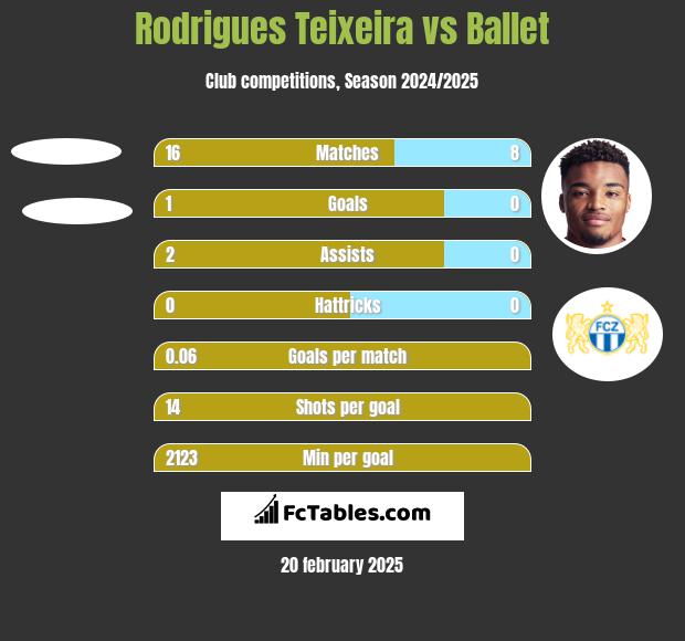 Rodrigues Teixeira vs Ballet h2h player stats