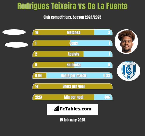 Rodrigues Teixeira vs De La Fuente h2h player stats