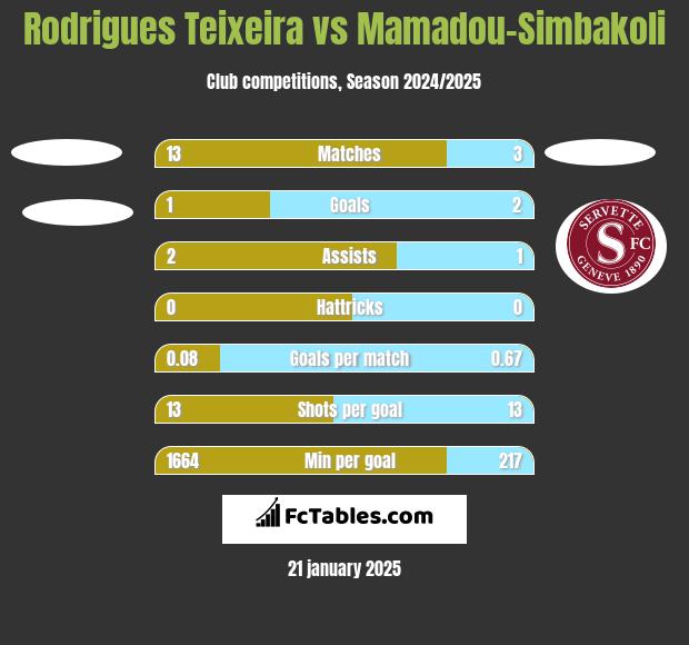 Rodrigues Teixeira vs Mamadou-Simbakoli h2h player stats