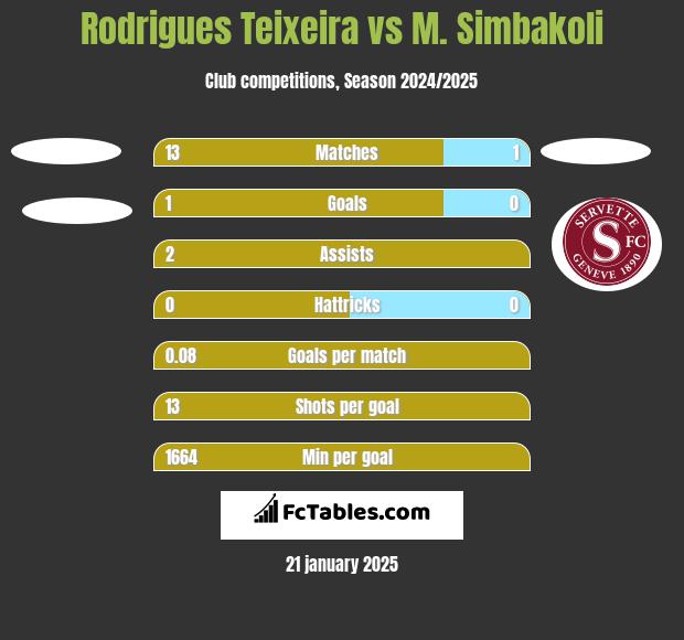 Rodrigues Teixeira vs M. Simbakoli h2h player stats