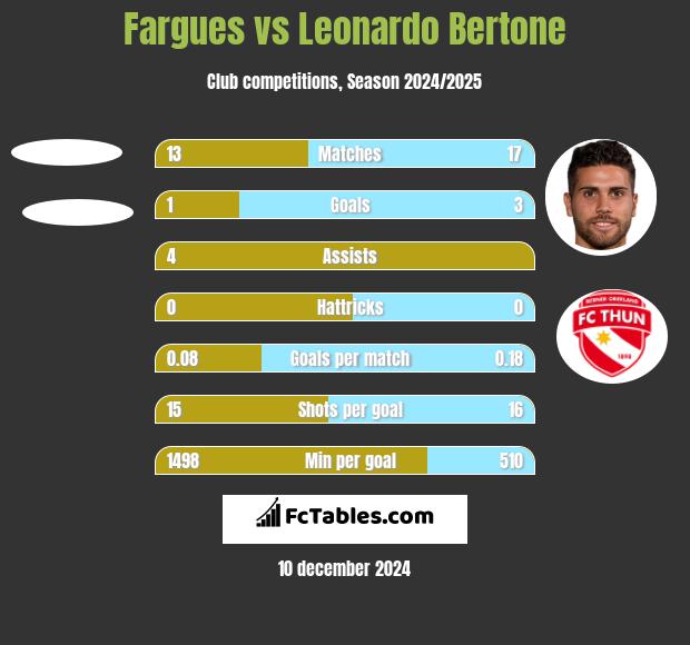 Fargues vs Leonardo Bertone h2h player stats