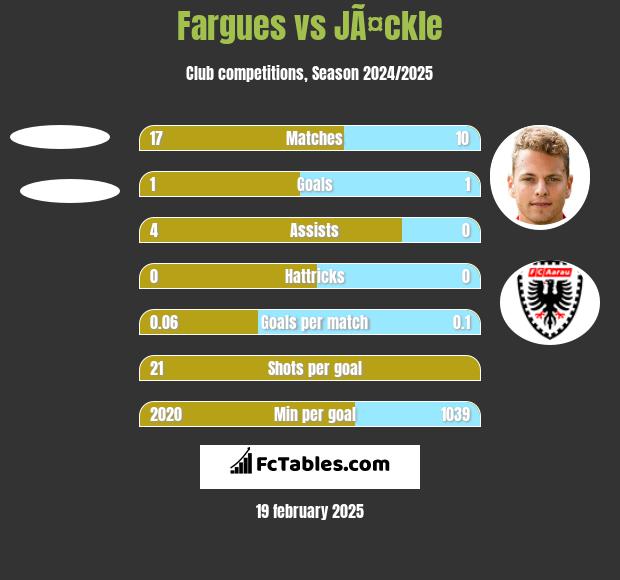 Fargues vs JÃ¤ckle h2h player stats