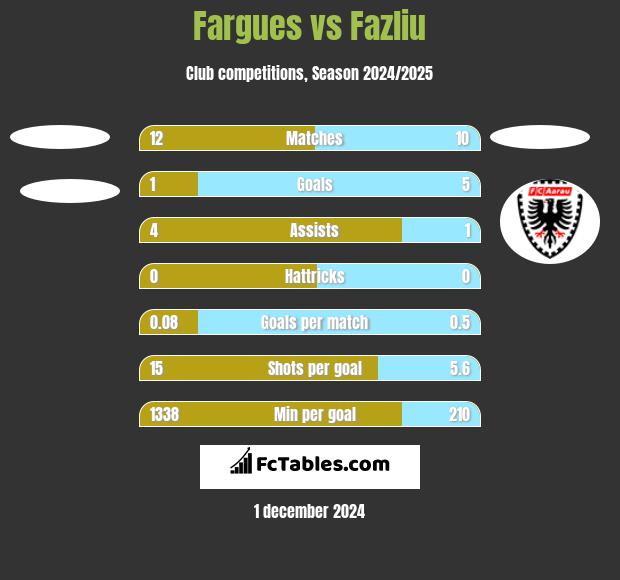 Fargues vs Fazliu h2h player stats